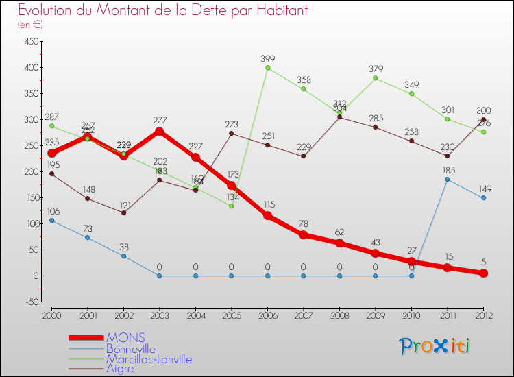 Evolution de la dette par habitant pour la commune de MONS et les communes proches de 2000 à 2012 Comparaison de la dette par habitant pour MONS et les communes voisines de 2000 à 2012