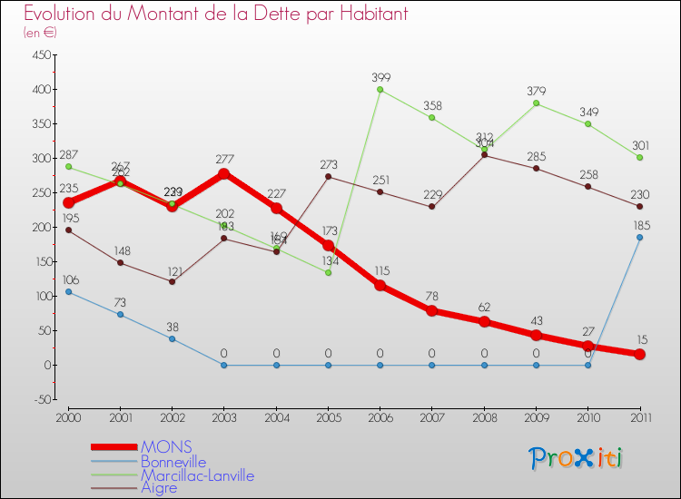Evolution de la dette par habitant pour la commune de MONS et les communes proches Comparaison de la dette par habitant pour MONS et les communes voisines