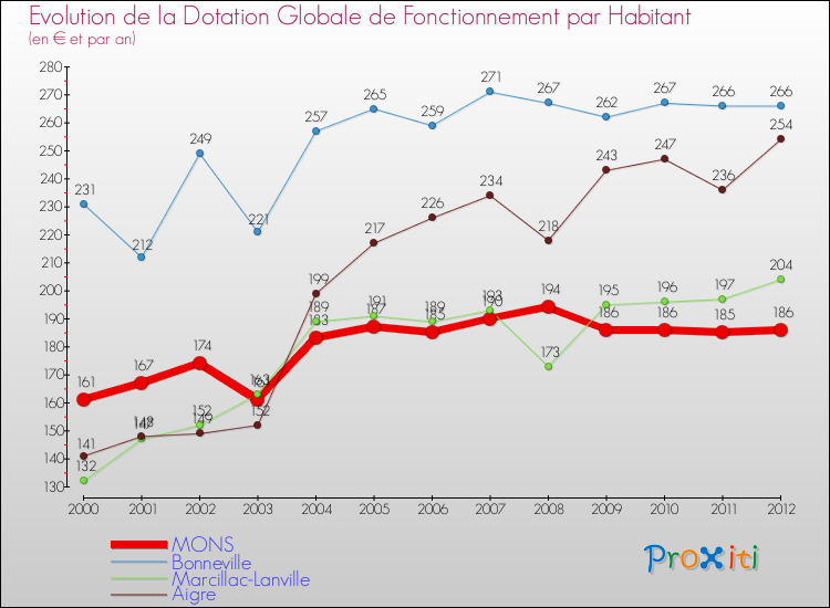Evolution et montant de la dotation globale de fonctionnement par Habitant pour MONS et les communes proches Comparaison des dotations globales de fonctionnement par habitant pour MONS et les communes voisines