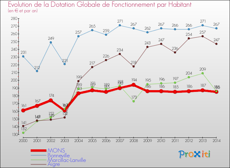 Evolution et montant de la dotation globale de fonctionnement par Habitant pour MONS et les communes proches de 2000 à 2014. Comparaison des dotations globales de fonctionnement par habitant pour MONS et les communes voisines de 2000 à 2014.