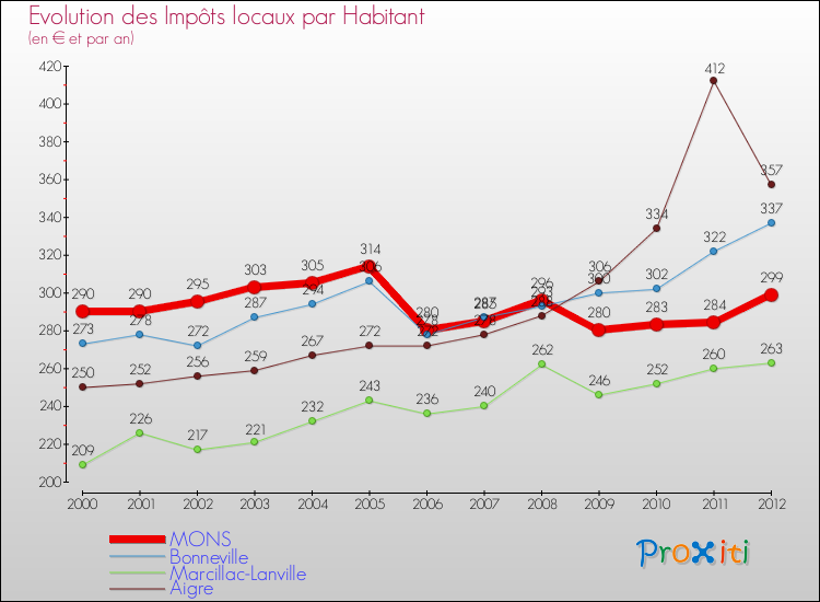 Evolution et montant des impôts locaux par Habitant pour MONS et les communes proches Comparaison des impôts locaux par habitant pour MONS et les communes voisines