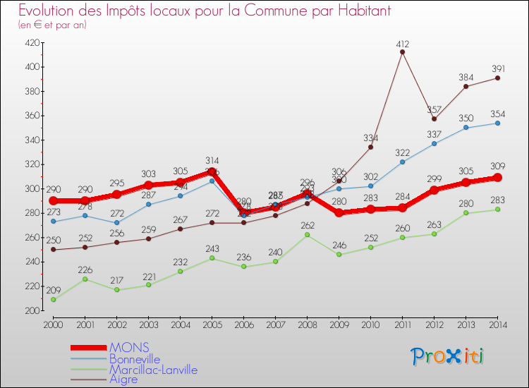Evolution et montant des impôts locaux par Habitant pour MONS et les communes proches de 2000 à 2014 Comparaison des impôts locaux par habitant pour MONS et les communes voisines de 2000 à 2014