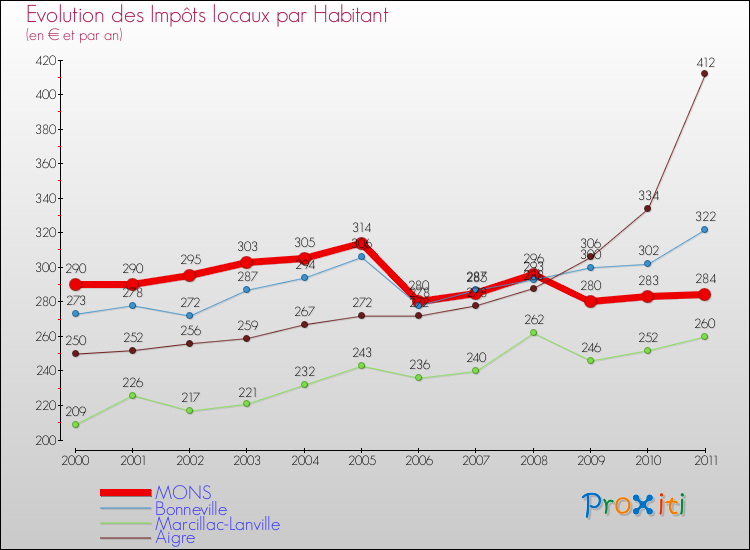 Evolution et montant des impôts locaux par Habitant pour MONS et les communes proches Comparaison des impôts locaux par habitant pour MONS et les communes voisines