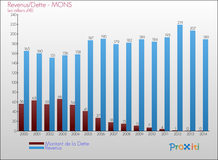Evolution comparée de la dette et des revenus pour la commune de MONS de 2000 à 2014 Comparaison de la dette et des revenus pour MONS de 2000 à 2014