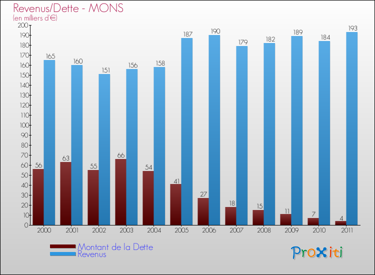 Evolution comparée de la dette et des revenus pour la commune de MONS de 2000 à 2011 Comparaison de la dette et des revenus pour MONS de 2000 à 2011