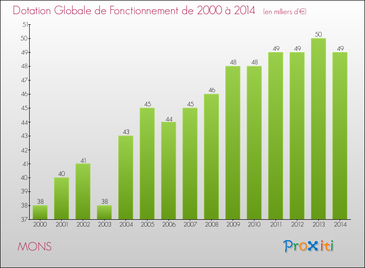 Evolution du montant de la Dotation Globale de Fonctionnement pour la commune de MONS de 2000 à 2014 Evolution du montant de la Dotation Globale de Fonctionnement pour MONS de 2000 à 2014