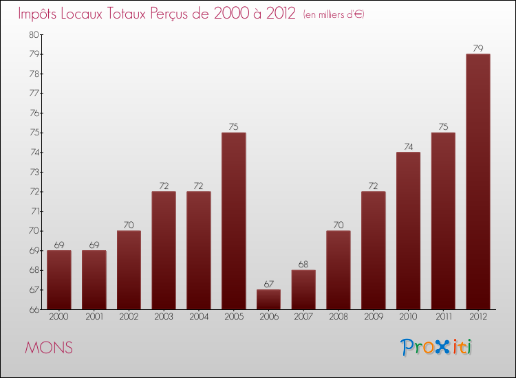 Evolution des Impôts Locaux pour la commune de MONS de 2000 à 2012 Evolution des Impôts Locaux pour MONS de 2000 à 2012
