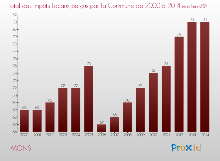 Evolution des Impôts Locaux pour la commune de MONS de 2000 à 2014 Evolution des Impôts Locaux pour MONS de 2000 à 2014