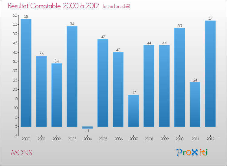 Evolution du résultat comptable pour la commune de MONS de 2000 à 2012 Evolution du résultat comptable pour MONS de 2000 à 2012