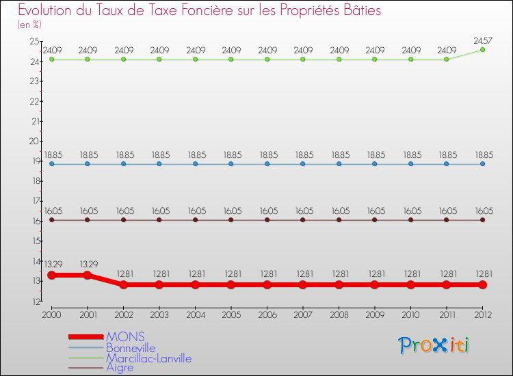 Evolution du taux de la taxe foncière sur le bati pour MONS et les communes proches de 2000 à 2012 Comparaison des taux de taxe foncière sur le bati pour MONS et les communes voisines de 2000 à 2012