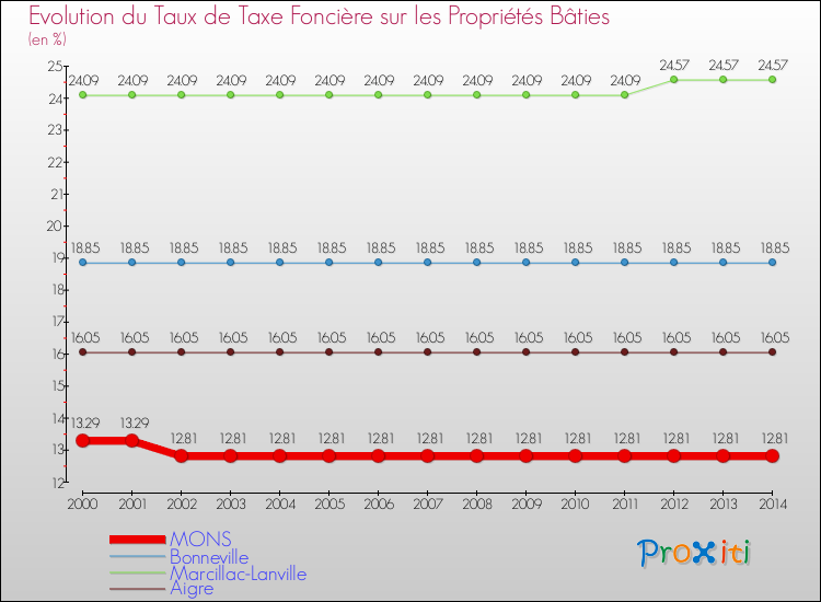 Evolution du taux de la taxe foncière sur le bati pour MONS et les communes proches de 2000 à 2014 Comparaison des taux de taxe foncière sur le bati pour MONS et les communes voisines de 2000 à 2014