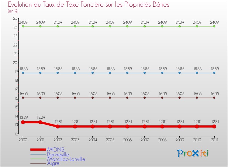 Evolution du taux de la taxe foncière sur le bati pour MONS et les communes proches Comparaison des taux de taxe foncière sur le bati pour MONS et les communes voisines