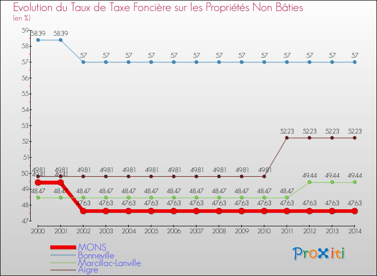 Evolution du taux de la taxe foncière sur les immeubles et terrains non batis pour MONS et les communes proches de 2000 à 2014 Comparaison des taux de la taxe foncière sur les immeubles et terrains non batis pour MONS et les communes voisines de 2000 à 2014