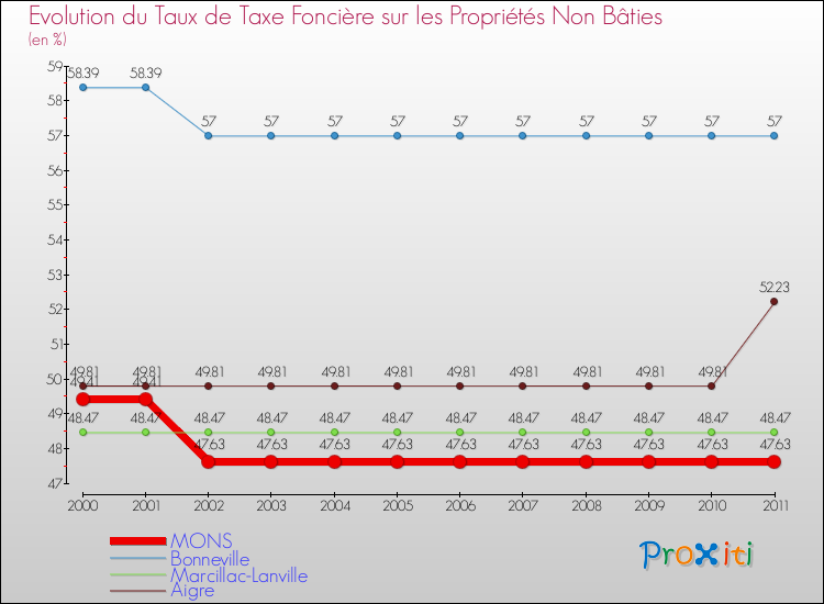 Evolution du taux de la taxe foncière sur les immeubles et terrains non batis pour MONS et les communes proches Comparaison des taux de la taxe foncière sur les immeubles et terrains non batis pour MONS et les communes voisines