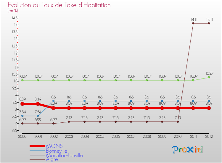 Evolution du taux de la taxe d'habitation pour MONS et les communes proches Comparaison des taux de la taxe d'habitation pour MONS et les communes voisines