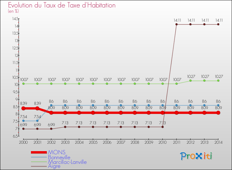 Evolution du taux de la taxe d'habitation pour MONS et les communes proches de 2000 à 2014 Comparaison des taux de la taxe d'habitation pour MONS et les communes voisines de 2000 à 2014