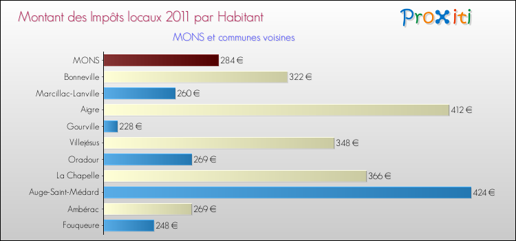 Montant des impôts locaux par Habitant pour MONS et les communes proches Comparaison des impôts locaux par habitant pour MONS et les communes voisines
