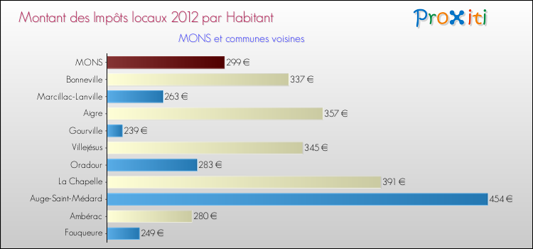 Montant des impôts locaux par Habitant pour MONS et les communes proches Comparaison des impôts locaux par habitant pour MONS et les communes voisines
