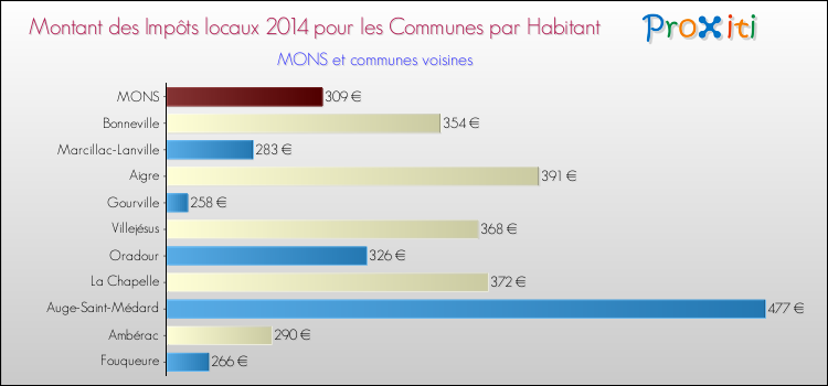Montant des impôts locaux par Habitant pour MONS et les communes proches en 2014 Comparaison des impôts locaux par habitant pour MONS et les communes voisines en 2014