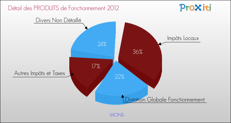 Décomposition du Budget de Fonctionnement 2012 de la commune de MONS Budget de Fonctionnement 2012 pour la commune de MONS