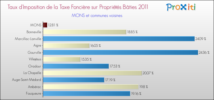 Taux d'imposition de la taxe foncière sur le bati 2011 pour MONS et les communes proches Comparaison des taux d'imposition de la taxe foncière sur le bati 2011 pour MONS et les communes voisines