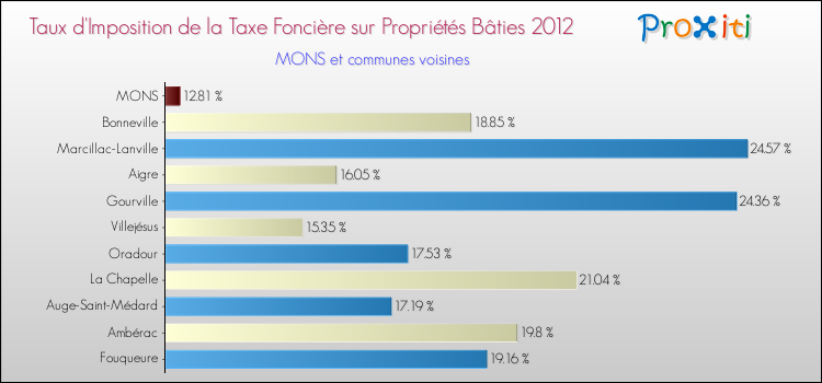 Taux d'imposition de la taxe foncière sur le bati 2012 pour MONS et les communes proches Comparaison des taux d'imposition de la taxe foncière sur le bati 2012 pour MONS et les communes voisines