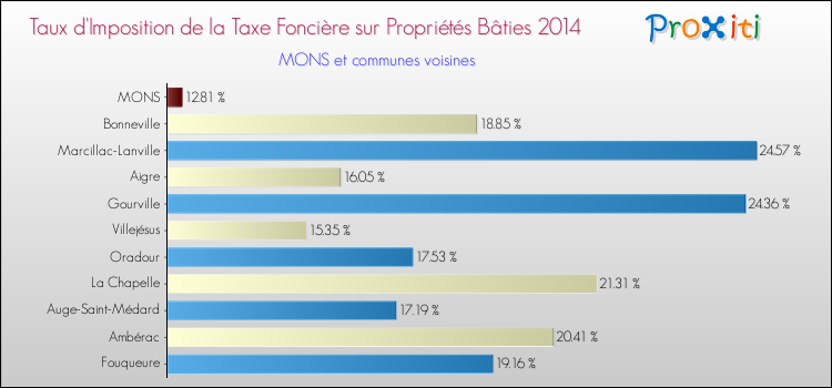 Taux d'imposition de la taxe foncière sur le bati 2014 pour MONS et les communes proches Comparaison des taux d'imposition de la taxe foncière sur le bati 2014 pour MONS et les communes voisines