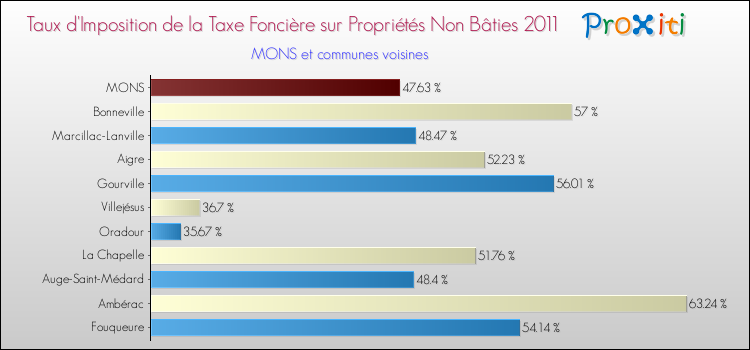 Taux d'imposition de la taxe foncière sur les immeubles et terrains non batis 2011 pour MONS et les communes proches Comparaison des taux d'imposition de la taxe foncière sur les immeubles et terrains non batis 2011 pour MONS et les communes voisines