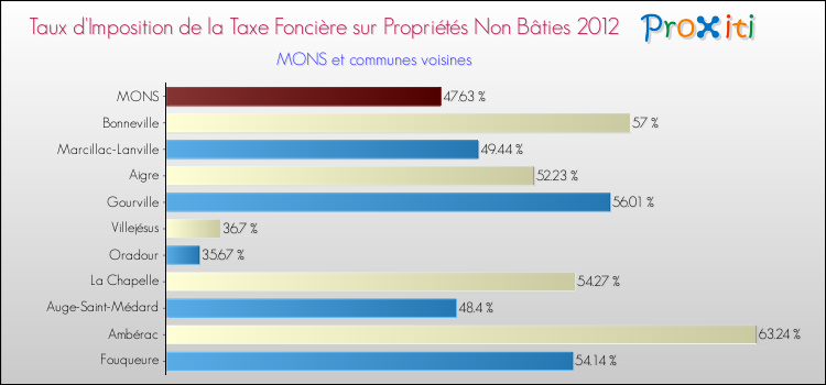 Taux d'imposition de la taxe foncière sur les immeubles et terrains non batis 2012 pour MONS et les communes proches Comparaison des taux d'imposition de la taxe foncière sur les immeubles et terrains non batis 2012 pour MONS et les communes voisines