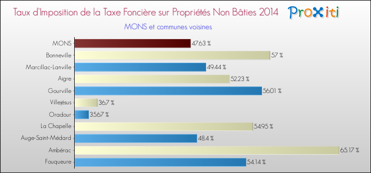 Taux d'imposition de la taxe foncière sur les immeubles et terrains non batis 2014 pour MONS et les communes proches Comparaison des taux d'imposition de la taxe foncière sur les immeubles et terrains non batis 2014 pour MONS et les communes voisines