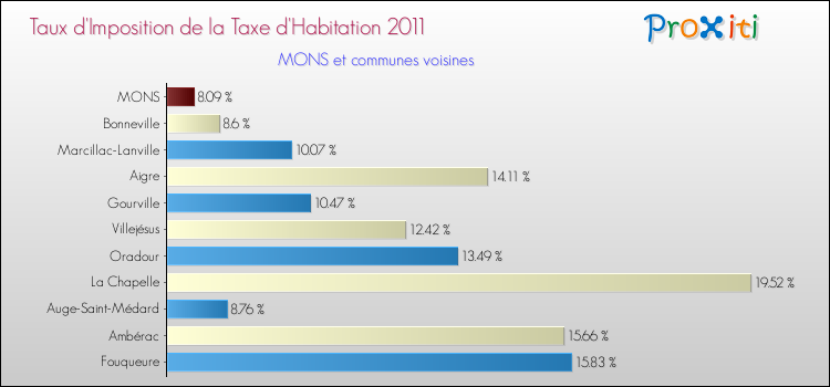 Taux d'imposition de la taxe d'habitation 2011 pour MONS et les communes proches Comparaison des taux d'imposition de la taxe d'habitation 2011 pour MONS et les communes voisines