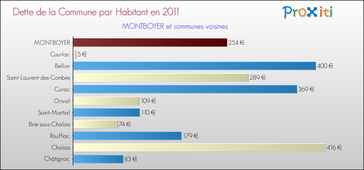 Dette par habitant de la commune en 2011 pour MONTBOYER et les communes proches Comparaison de la dette par habitant de la commune en 2011 pour MONTBOYER et les communes voisines