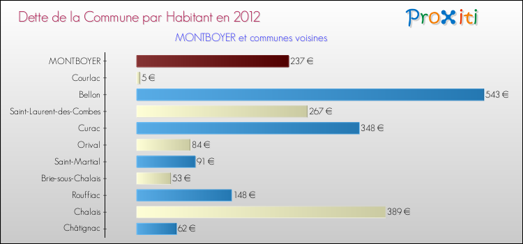 Dette par habitant de la commune en 2012 pour MONTBOYER et les communes proches Comparaison de la dette par habitant de la commune en 2012 pour MONTBOYER et les communes voisines