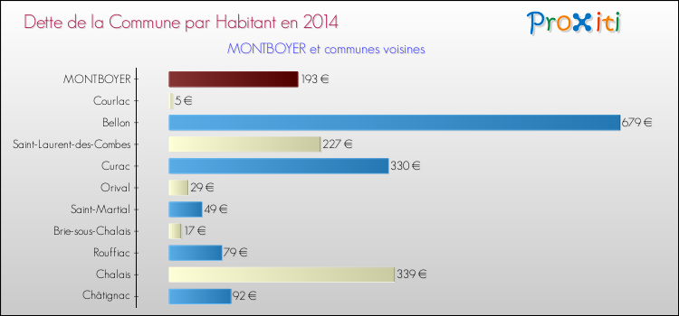 Dette par habitant de la commune en 2014 pour MONTBOYER et les communes proches Comparaison de la dette par habitant de la commune en 2014 pour MONTBOYER et les communes voisines