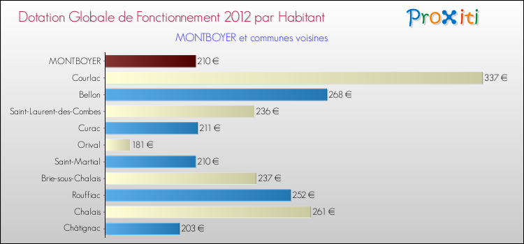 Montant des dotations globales de fonctionnement DGF par Habitant pour MONTBOYER et les communes proches Comparaison des des dotations globales de fonctionnement DGF par habitant pour MONTBOYER et les communes voisines