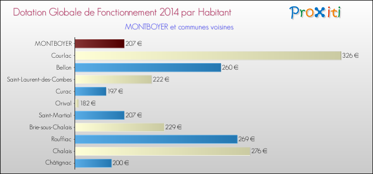 Montant des dotations globales de fonctionnement DGF par Habitant pour MONTBOYER et les communes proches en 2014. Comparaison des des dotations globales de fonctionnement DGF par habitant pour MONTBOYER et les communes voisines en 2014.