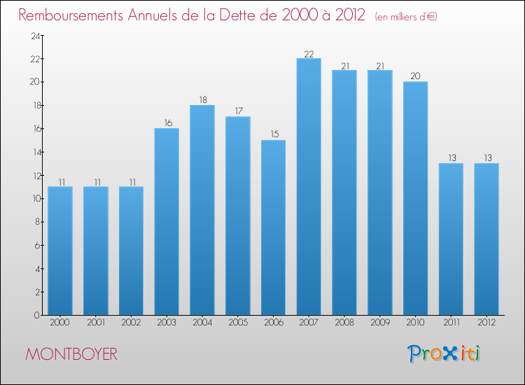 Evolution de l'annuité de la dette pour la commune de MONTBOYER de 2000 à 2012 Annuités de la dette pour MONTBOYER de 2000 à 2012