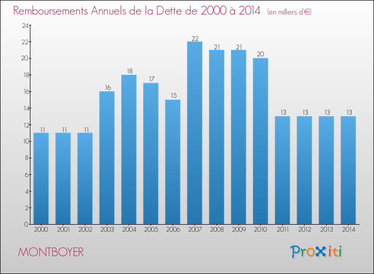 Evolution de l'annuité de la dette pour la commune de MONTBOYER de 2000 à 2014 Annuités de la dette pour MONTBOYER de 2000 à 2014