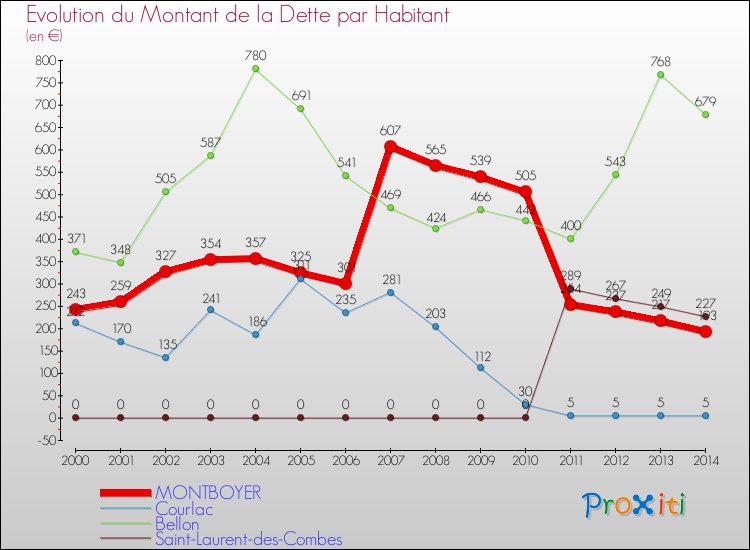 Evolution de la dette par habitant pour la commune de MONTBOYER et les communes proches de 2000 à 2014 Comparaison de la dette par habitant pour MONTBOYER et les communes voisines de 2000 à 2014