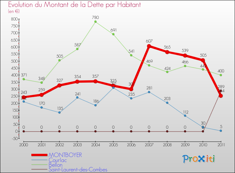 Evolution de la dette par habitant pour la commune de MONTBOYER et les communes proches Comparaison de la dette par habitant pour MONTBOYER et les communes voisines