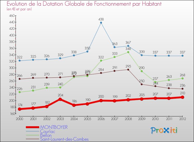 Evolution et montant de la dotation globale de fonctionnement par Habitant pour MONTBOYER et les communes proches Comparaison des dotations globales de fonctionnement par habitant pour MONTBOYER et les communes voisines