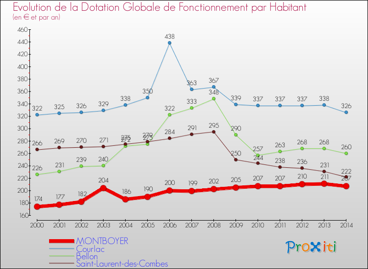 Evolution et montant de la dotation globale de fonctionnement par Habitant pour MONTBOYER et les communes proches de 2000 à 2014. Comparaison des dotations globales de fonctionnement par habitant pour MONTBOYER et les communes voisines de 2000 à 2014.