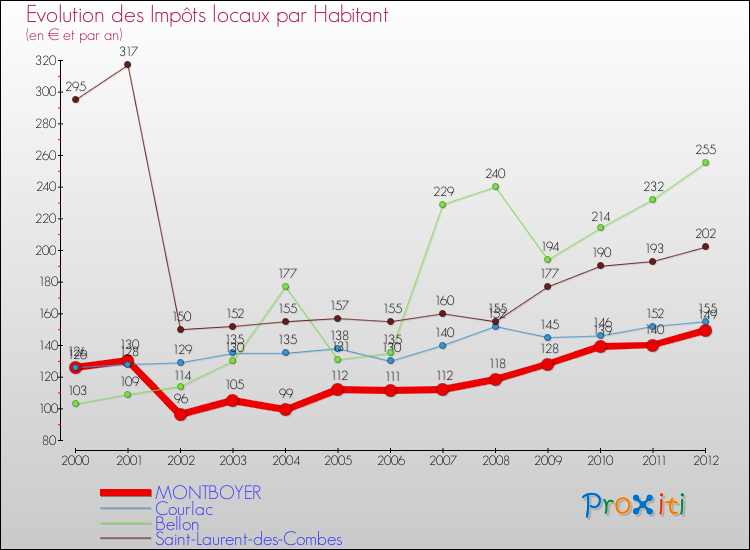 Evolution et montant des impôts locaux par Habitant pour MONTBOYER et les communes proches Comparaison des impôts locaux par habitant pour MONTBOYER et les communes voisines