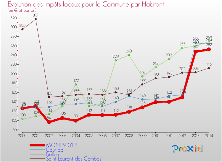Evolution et montant des impôts locaux par Habitant pour MONTBOYER et les communes proches de 2000 à 2014 Comparaison des impôts locaux par habitant pour MONTBOYER et les communes voisines de 2000 à 2014