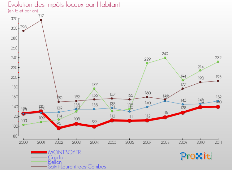 Evolution et montant des impôts locaux par Habitant pour MONTBOYER et les communes proches Comparaison des impôts locaux par habitant pour MONTBOYER et les communes voisines