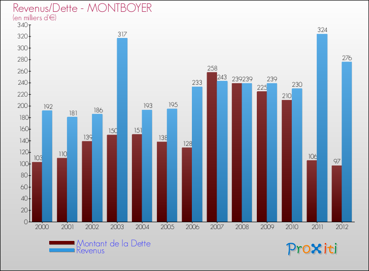 Evolution comparée de la dette et des revenus pour la commune de MONTBOYER de 2000 à 2012 Comparaison de la dette et des revenus pour MONTBOYER de 2000 à 2012