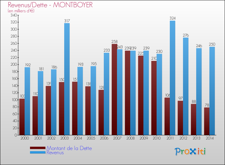 Evolution comparée de la dette et des revenus pour la commune de MONTBOYER de 2000 à 2014 Comparaison de la dette et des revenus pour MONTBOYER de 2000 à 2014