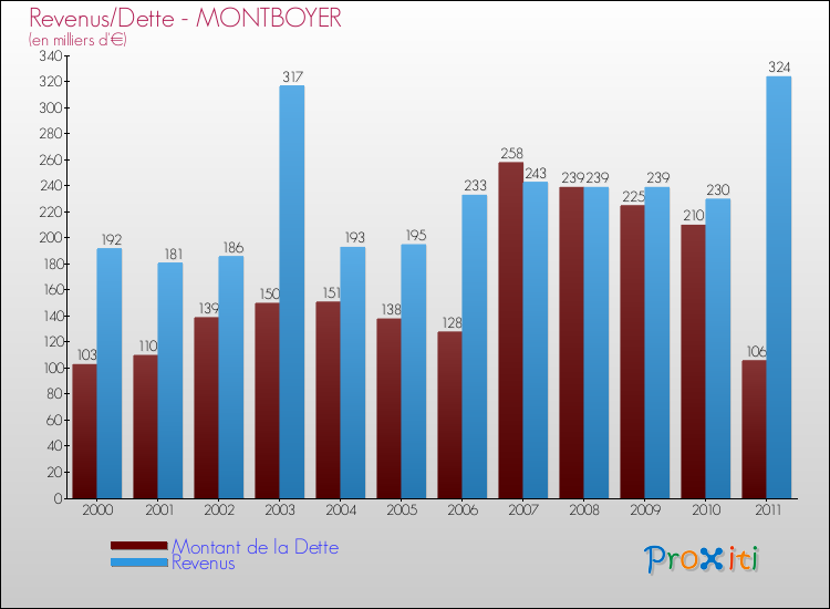 Evolution comparée de la dette et des revenus pour la commune de MONTBOYER de 2000 à 2011 Comparaison de la dette et des revenus pour MONTBOYER de 2000 à 2011