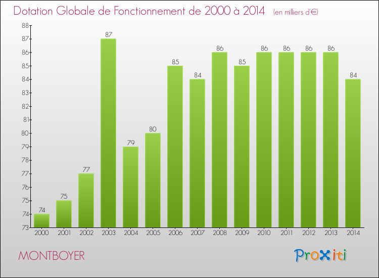 Evolution du montant de la Dotation Globale de Fonctionnement pour la commune de MONTBOYER de 2000 à 2014 Evolution du montant de la Dotation Globale de Fonctionnement pour MONTBOYER de 2000 à 2014