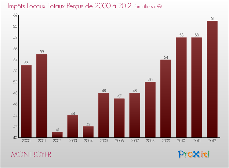 Evolution des Impôts Locaux pour la commune de MONTBOYER de 2000 à 2012 Evolution des Impôts Locaux pour MONTBOYER de 2000 à 2012